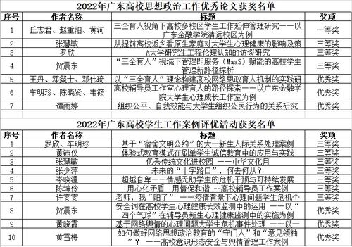 喜訊 我校學工隊伍在安全評價業(yè)務多項比賽中榮獲佳績