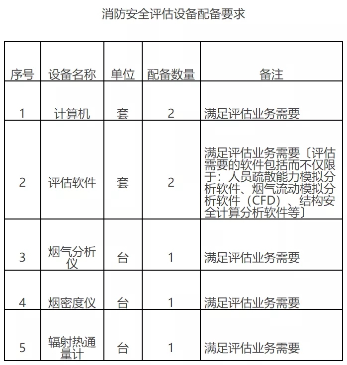 應急管理部印發(fā)《消防技術服務機構從業(yè)條件》——聚焦安全評價業(yè)務規(guī)范化發(fā)展
